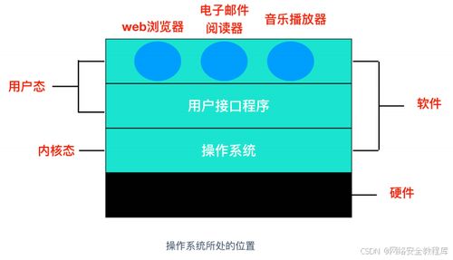 黑客技術 網絡安全 階段一 操作系統核心知識點（一）——網絡與信息安全軟件開發基石
